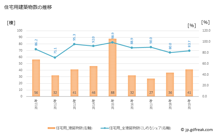 グラフ 年次 利根町(ﾄﾈﾏﾁ 茨城県)の建築着工の動向 住宅用建築物数の推移