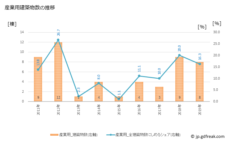 グラフ 年次 利根町(ﾄﾈﾏﾁ 茨城県)の建築着工の動向 産業用建築物数の推移