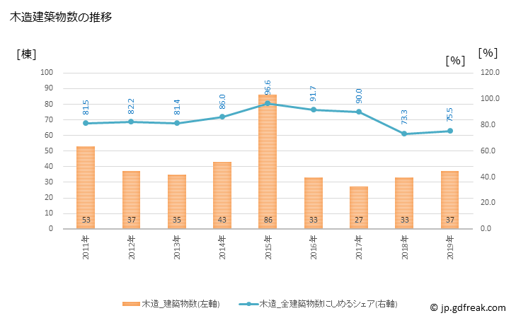 グラフ 年次 利根町(ﾄﾈﾏﾁ 茨城県)の建築着工の動向 木造建築物数の推移