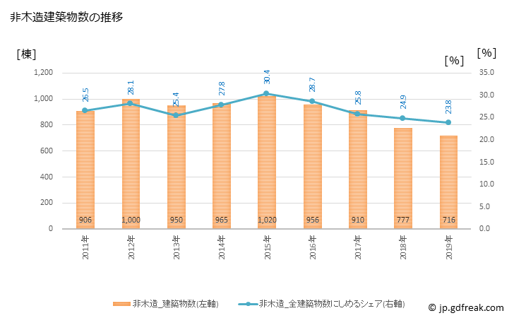 グラフ 年次 宇都宮市(ｳﾂﾉﾐﾔｼ 栃木県)の建築着工の動向 非木造建築物数の推移