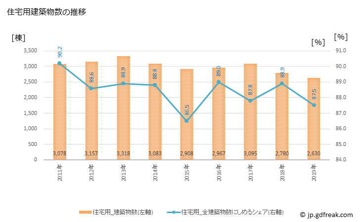 グラフ 年次 宇都宮市(ｳﾂﾉﾐﾔｼ 栃木県)の建築着工の動向 住宅用建築物数の推移