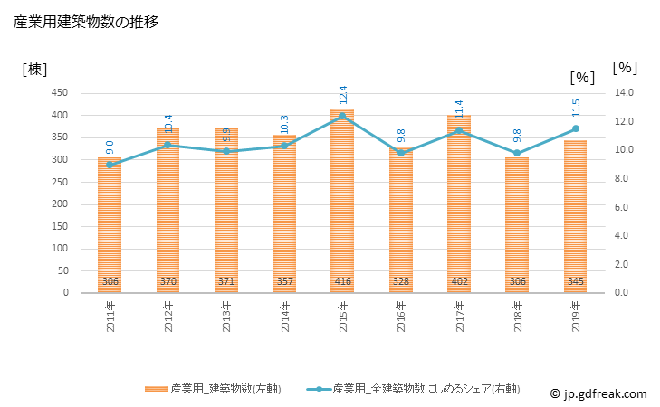 グラフ 年次 宇都宮市(ｳﾂﾉﾐﾔｼ 栃木県)の建築着工の動向 産業用建築物数の推移