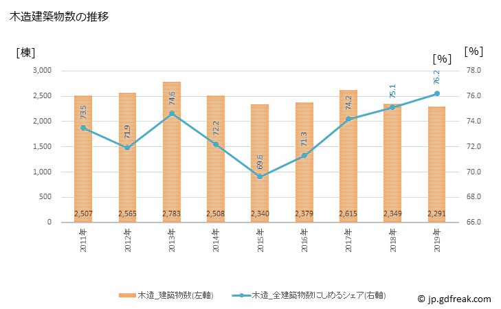 グラフ 年次 宇都宮市(ｳﾂﾉﾐﾔｼ 栃木県)の建築着工の動向 木造建築物数の推移