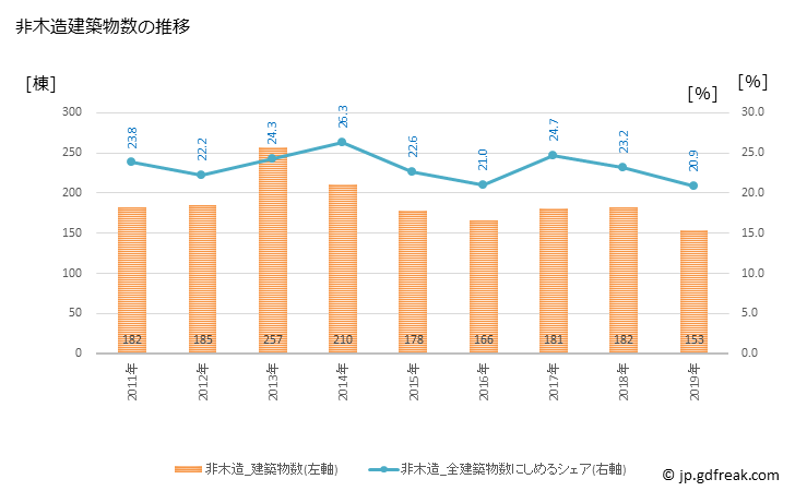 グラフ 年次 足利市(ｱｼｶｶﾞｼ 栃木県)の建築着工の動向 非木造建築物数の推移