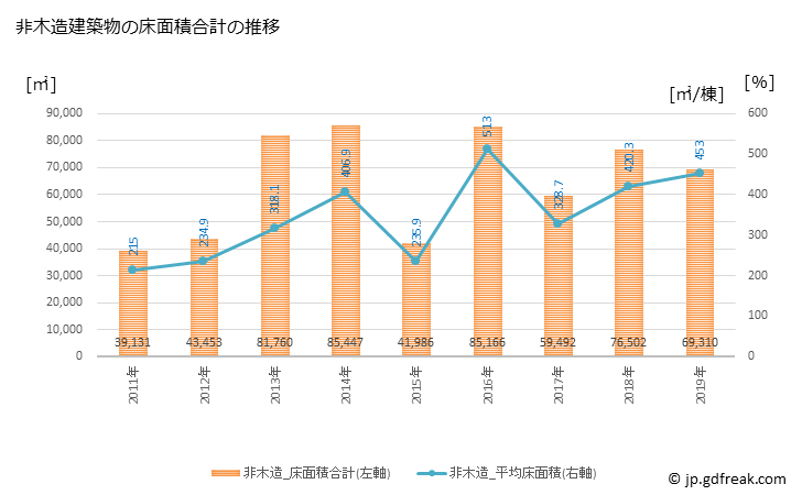 グラフ 年次 足利市(ｱｼｶｶﾞｼ 栃木県)の建築着工の動向 非木造建築物の床面積合計の推移
