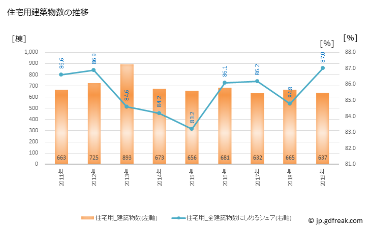 グラフ 年次 足利市(ｱｼｶｶﾞｼ 栃木県)の建築着工の動向 住宅用建築物数の推移