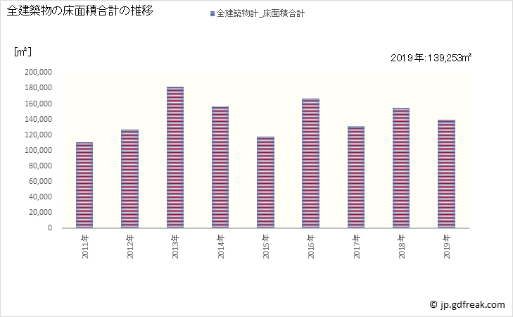 グラフ 年次 足利市(ｱｼｶｶﾞｼ 栃木県)の建築着工の動向 全建築物の床面積合計の推移