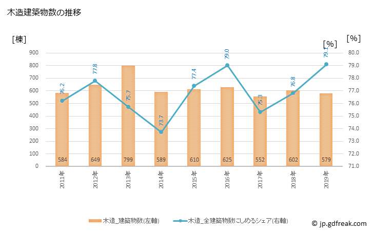 グラフ 年次 足利市(ｱｼｶｶﾞｼ 栃木県)の建築着工の動向 木造建築物数の推移
