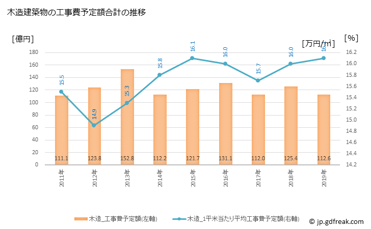 グラフ 年次 足利市(ｱｼｶｶﾞｼ 栃木県)の建築着工の動向 木造建築物の工事費予定額合計の推移