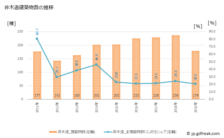 グラフ 年次 栃木市(ﾄﾁｷﾞｼ 栃木県)の建築着工の動向 非木造建築物数の推移