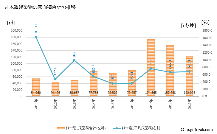 グラフ 年次 栃木市(ﾄﾁｷﾞｼ 栃木県)の建築着工の動向 非木造建築物の床面積合計の推移