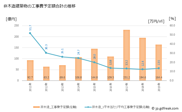 グラフ 年次 栃木市(ﾄﾁｷﾞｼ 栃木県)の建築着工の動向 非木造建築物の工事費予定額合計の推移