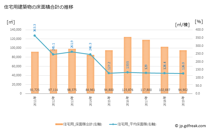 グラフ 年次 栃木市(ﾄﾁｷﾞｼ 栃木県)の建築着工の動向 住宅用建築物の床面積合計の推移