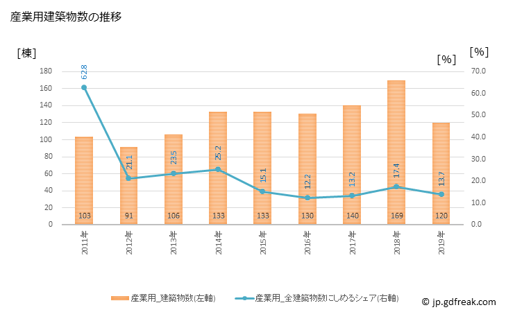 グラフ 年次 栃木市(ﾄﾁｷﾞｼ 栃木県)の建築着工の動向 産業用建築物数の推移