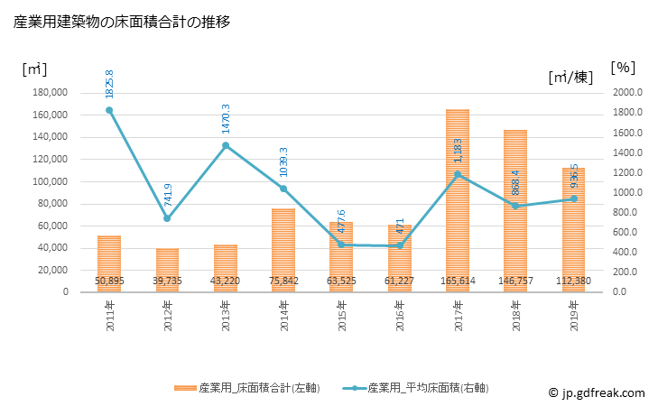 グラフ 年次 栃木市(ﾄﾁｷﾞｼ 栃木県)の建築着工の動向 産業用建築物の床面積合計の推移