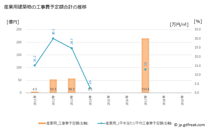 グラフ 年次 栃木市(ﾄﾁｷﾞｼ 栃木県)の建築着工の動向 産業用建築物の工事費予定額合計の推移