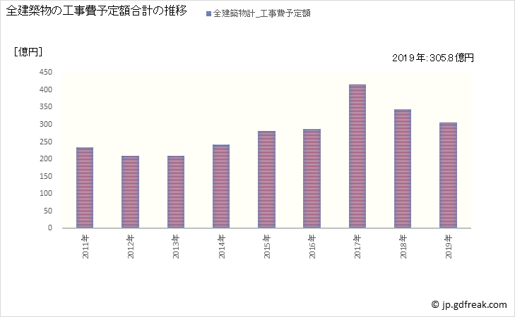 グラフ 年次 栃木市(ﾄﾁｷﾞｼ 栃木県)の建築着工の動向 全建築物の工事費予定額合計の推移