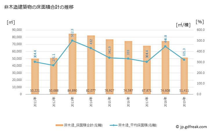 グラフ 年次 佐野市(ｻﾉｼ 栃木県)の建築着工の動向 非木造建築物の床面積合計の推移