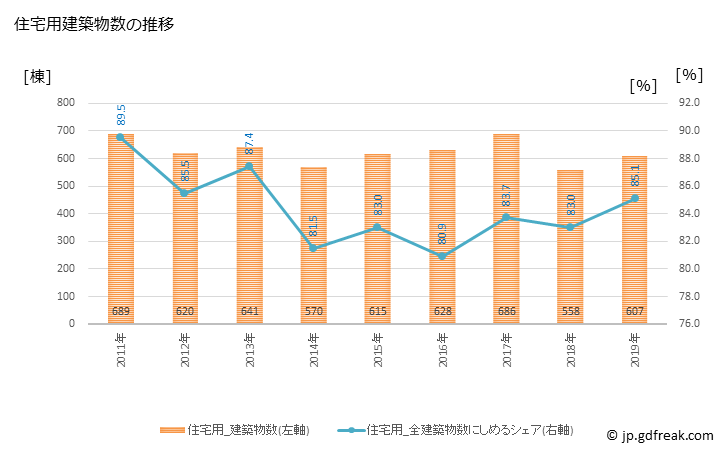 グラフ 年次 佐野市(ｻﾉｼ 栃木県)の建築着工の動向 住宅用建築物数の推移