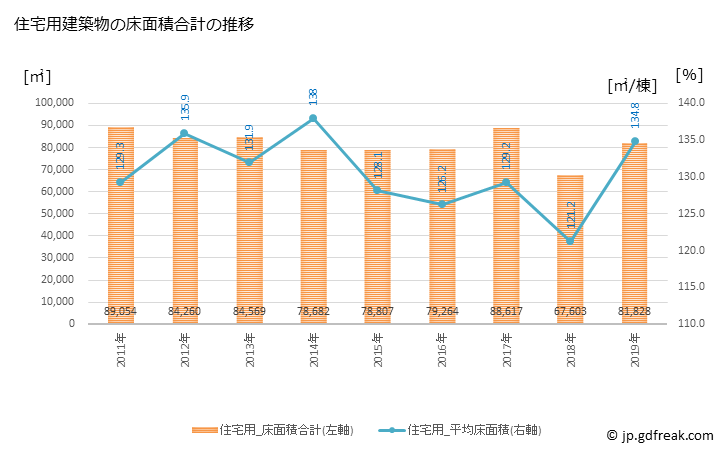 グラフ 年次 佐野市(ｻﾉｼ 栃木県)の建築着工の動向 住宅用建築物の床面積合計の推移