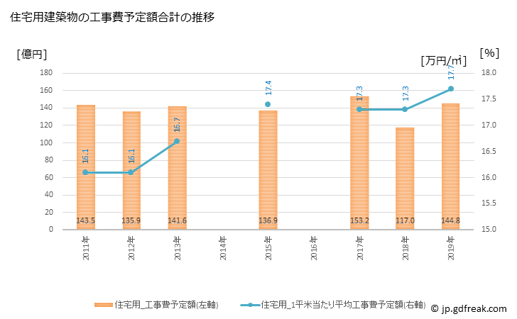 グラフ 年次 佐野市(ｻﾉｼ 栃木県)の建築着工の動向 住宅用建築物の工事費予定額合計の推移