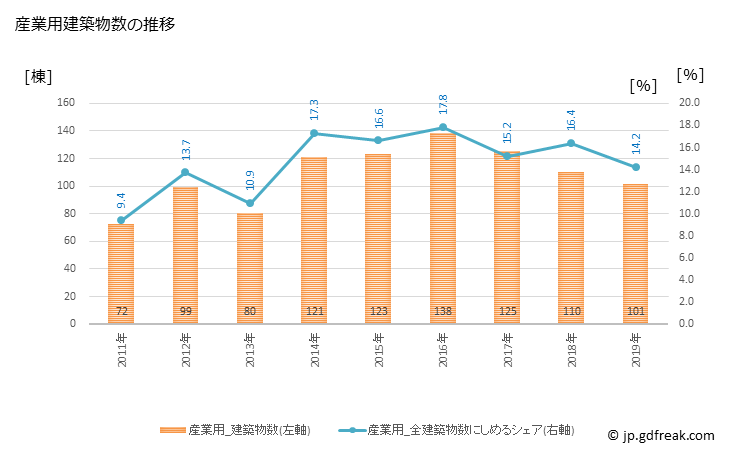 グラフ 年次 佐野市(ｻﾉｼ 栃木県)の建築着工の動向 産業用建築物数の推移