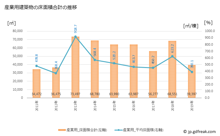 グラフ 年次 佐野市(ｻﾉｼ 栃木県)の建築着工の動向 産業用建築物の床面積合計の推移