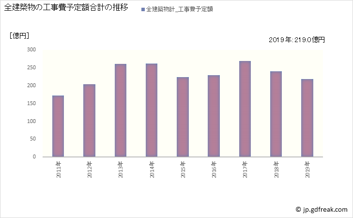 グラフ 年次 佐野市(ｻﾉｼ 栃木県)の建築着工の動向 全建築物の工事費予定額合計の推移