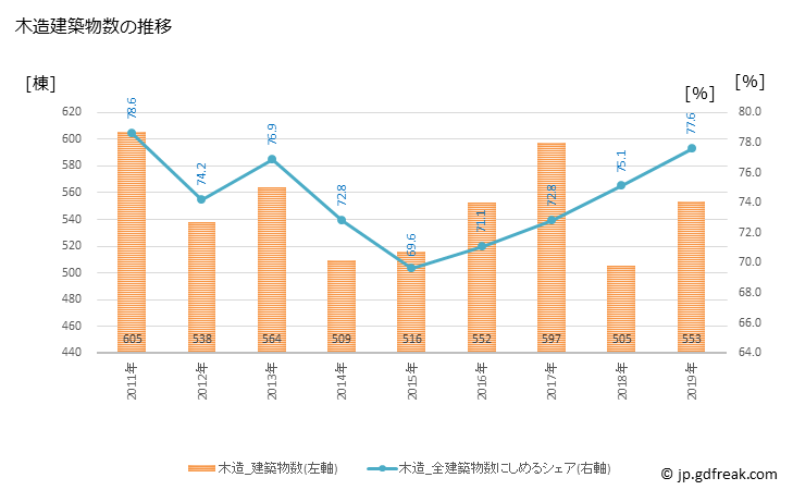 グラフ 年次 佐野市(ｻﾉｼ 栃木県)の建築着工の動向 木造建築物数の推移