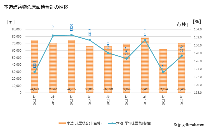 グラフ 年次 佐野市(ｻﾉｼ 栃木県)の建築着工の動向 木造建築物の床面積合計の推移