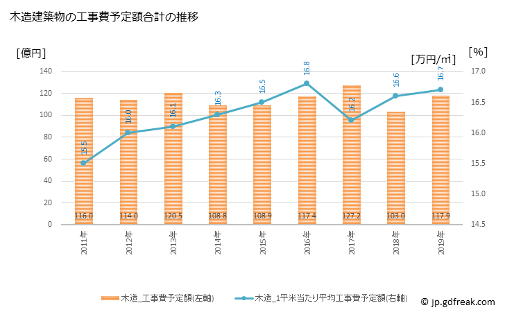 グラフ 年次 佐野市(ｻﾉｼ 栃木県)の建築着工の動向 木造建築物の工事費予定額合計の推移
