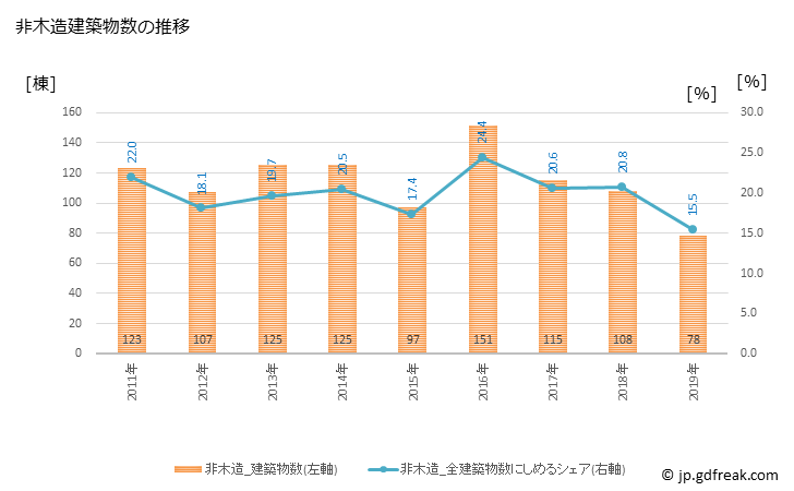 グラフ 年次 鹿沼市(ｶﾇﾏｼ 栃木県)の建築着工の動向 非木造建築物数の推移