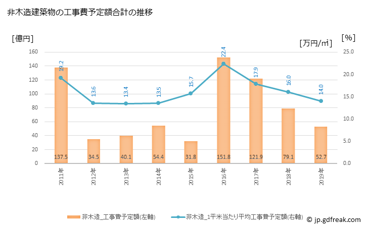 グラフ 年次 鹿沼市(ｶﾇﾏｼ 栃木県)の建築着工の動向 非木造建築物の工事費予定額合計の推移