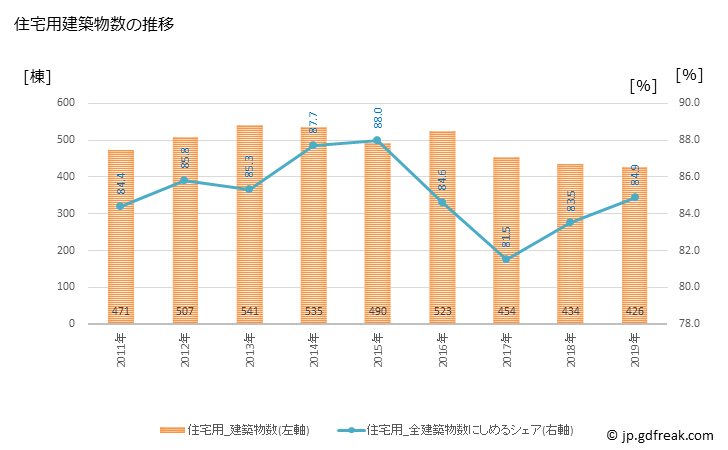 グラフ 年次 鹿沼市(ｶﾇﾏｼ 栃木県)の建築着工の動向 住宅用建築物数の推移