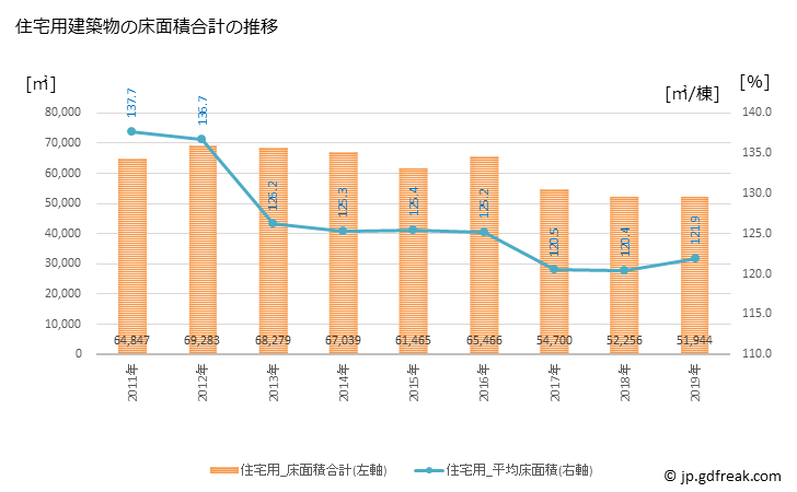 グラフ 年次 鹿沼市(ｶﾇﾏｼ 栃木県)の建築着工の動向 住宅用建築物の床面積合計の推移