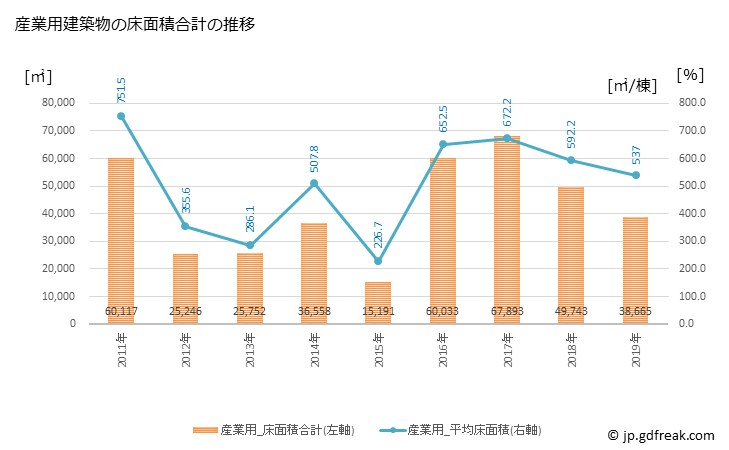 グラフ 年次 鹿沼市(ｶﾇﾏｼ 栃木県)の建築着工の動向 産業用建築物の床面積合計の推移