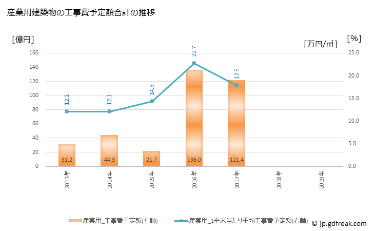 グラフ 年次 鹿沼市(ｶﾇﾏｼ 栃木県)の建築着工の動向 産業用建築物の工事費予定額合計の推移