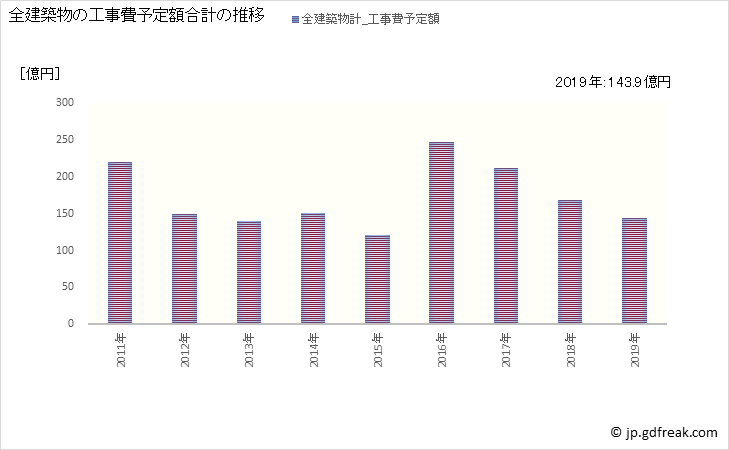 グラフ 年次 鹿沼市(ｶﾇﾏｼ 栃木県)の建築着工の動向 全建築物の工事費予定額合計の推移