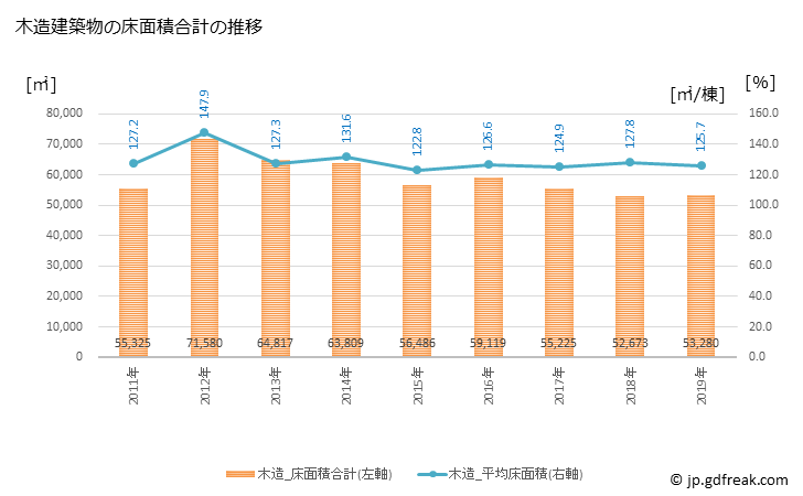グラフ 年次 鹿沼市(ｶﾇﾏｼ 栃木県)の建築着工の動向 木造建築物の床面積合計の推移