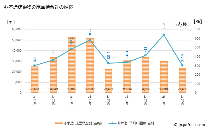 グラフ 年次 日光市(ﾆｯｺｳｼ 栃木県)の建築着工の動向 非木造建築物の床面積合計の推移