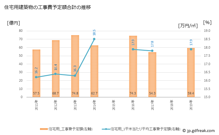 グラフ 年次 日光市(ﾆｯｺｳｼ 栃木県)の建築着工の動向 住宅用建築物の工事費予定額合計の推移