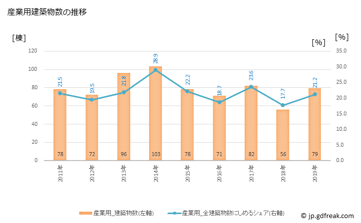 グラフ 年次 日光市(ﾆｯｺｳｼ 栃木県)の建築着工の動向 産業用建築物数の推移