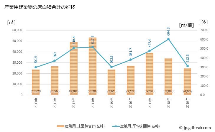 グラフ 年次 日光市(ﾆｯｺｳｼ 栃木県)の建築着工の動向 産業用建築物の床面積合計の推移