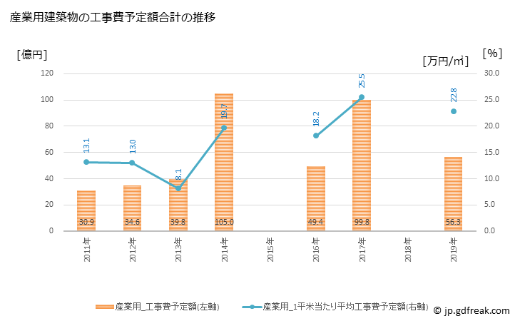 グラフ 年次 日光市(ﾆｯｺｳｼ 栃木県)の建築着工の動向 産業用建築物の工事費予定額合計の推移
