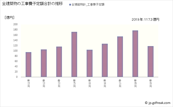 グラフ 年次 日光市(ﾆｯｺｳｼ 栃木県)の建築着工の動向 全建築物の工事費予定額合計の推移