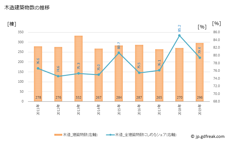グラフ 年次 日光市(ﾆｯｺｳｼ 栃木県)の建築着工の動向 木造建築物数の推移