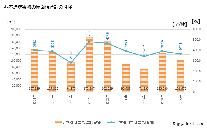 グラフ 年次 小山市(ｵﾔﾏｼ 栃木県)の建築着工の動向 非木造建築物の床面積合計の推移