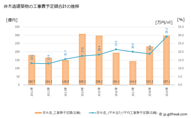 グラフ 年次 小山市(ｵﾔﾏｼ 栃木県)の建築着工の動向 非木造建築物の工事費予定額合計の推移