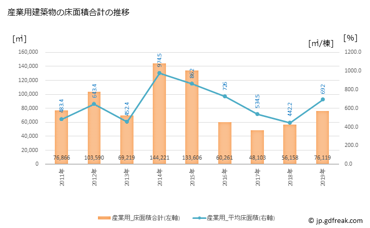 グラフ 年次 小山市(ｵﾔﾏｼ 栃木県)の建築着工の動向 産業用建築物の床面積合計の推移