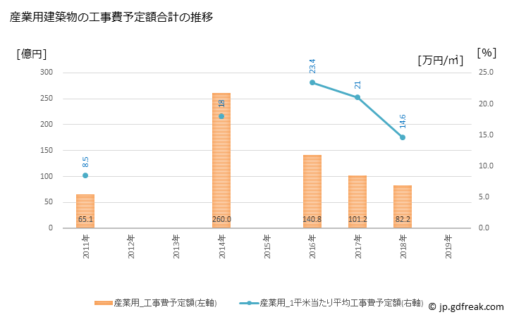 グラフ 年次 小山市(ｵﾔﾏｼ 栃木県)の建築着工の動向 産業用建築物の工事費予定額合計の推移